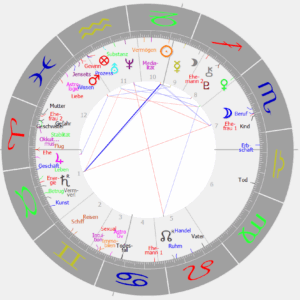 Sensitive Punkte im Horoskop