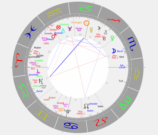 Sensitive Punkte im Horoskop